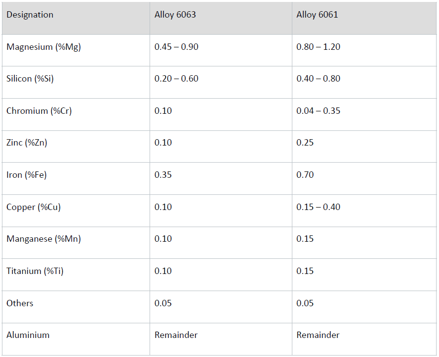 Advantages of Aluminium Extrusion and Material Selection