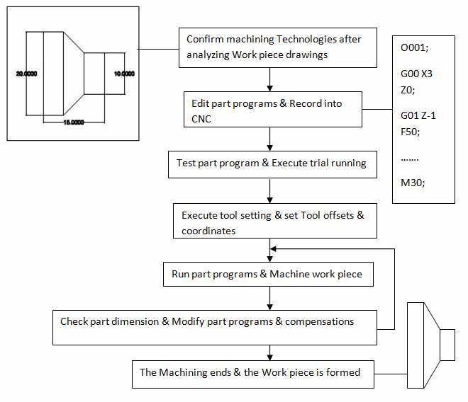 Technological-flow-of-CNC-machining-process-6.jpg